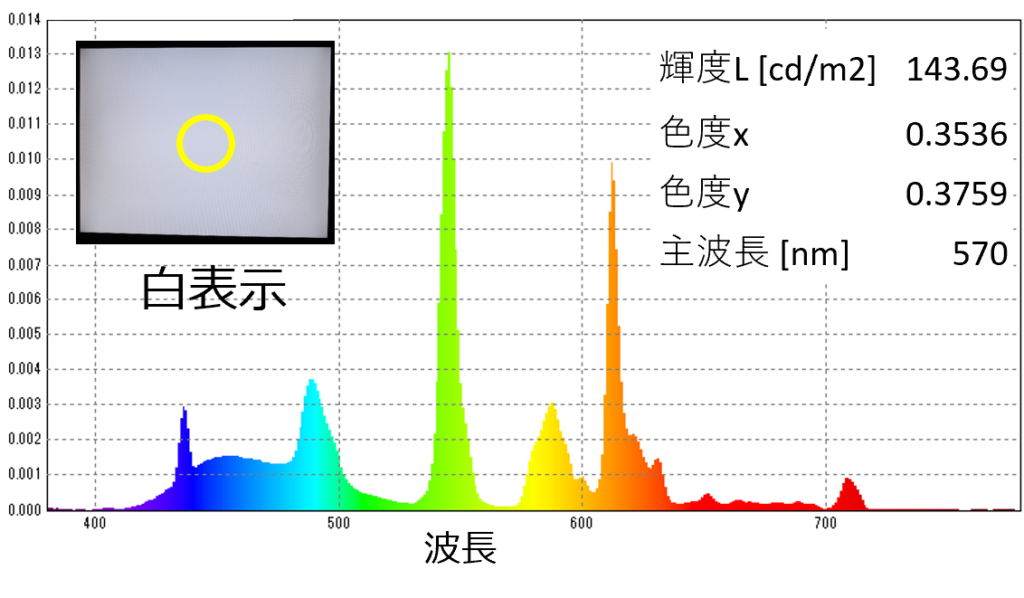 液晶ディスプレイの分光放射輝度・色度評価 | 株式会社アイテス