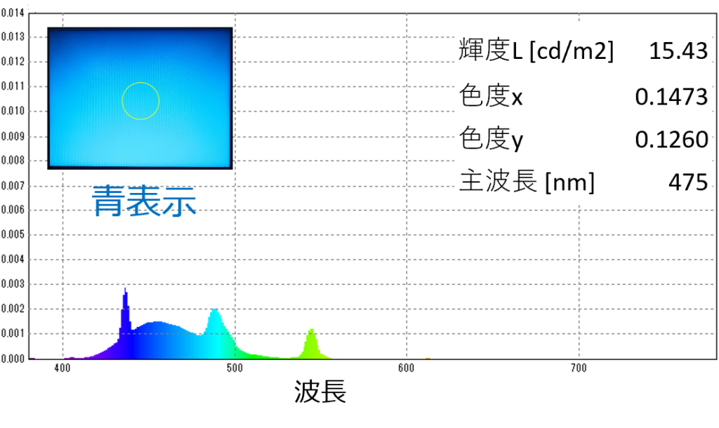 液晶ディスプレイの分光放射輝度・色度評価 | 株式会社アイテス