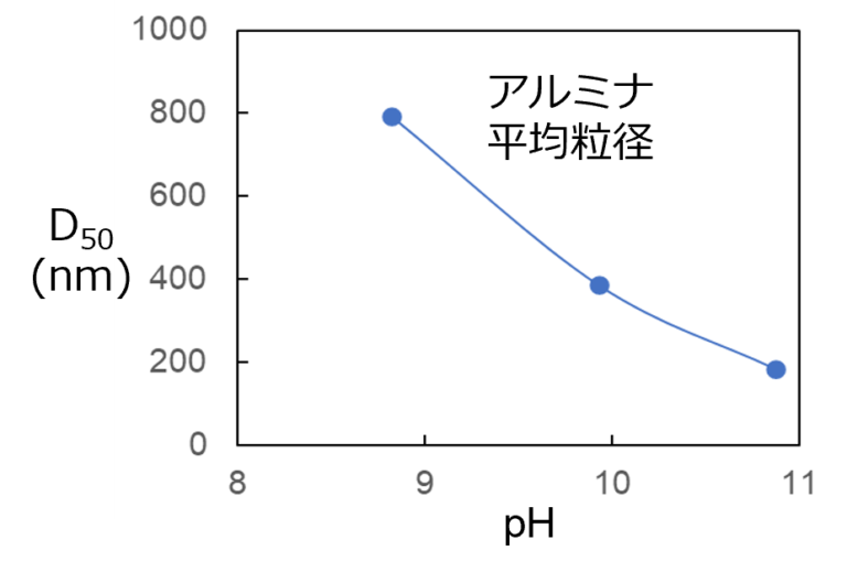 動的光散乱法による無機粒子の粒径測定 | 株式会社アイテス