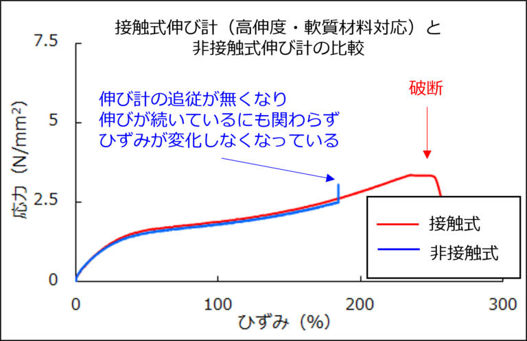 比較グラフ