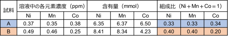 測定結果