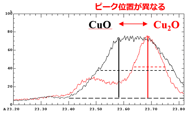 CuO とCu2O の標準O Kα 線スペクトル