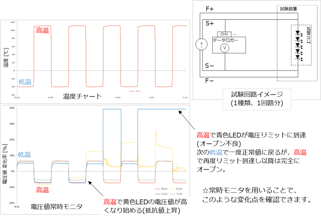 液槽冷熱衝撃試験 LED通電　試験例