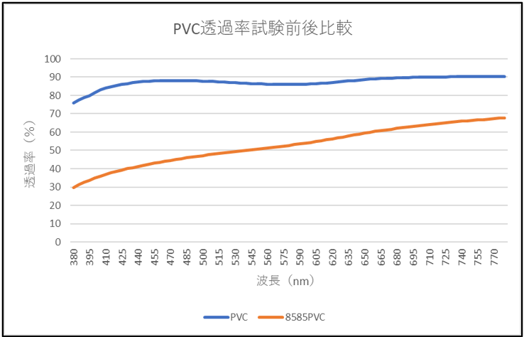 PVC当ks立試験前後比較