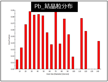 Pb_結晶粒分布