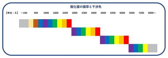 酸化膜の膜厚と干渉色