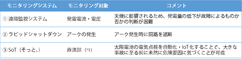 従来の遠隔監視やラピッドシャットダウンとの違い