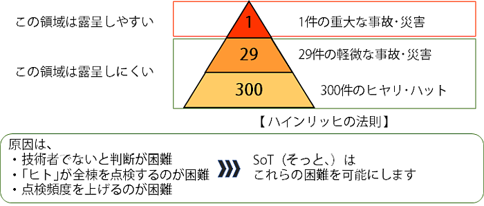 ハインリッヒの法則