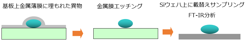 金属膜エッチング