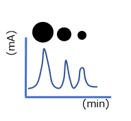 時間毎に溶出される試料と溶媒の屈折率(RI)差を信号強度へと変換した図を作成
