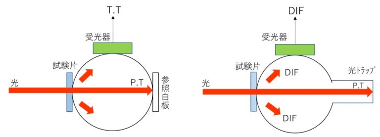 装置原理イメージ図（T.T DIF P.Tの概念）