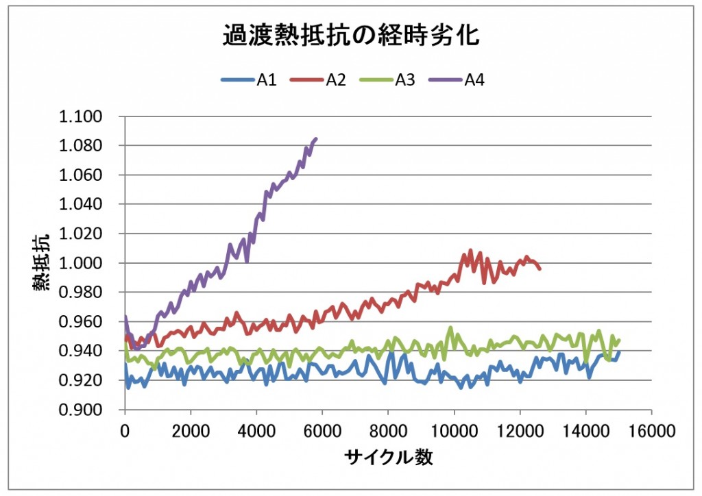 過渡熱抵抗の経時劣化