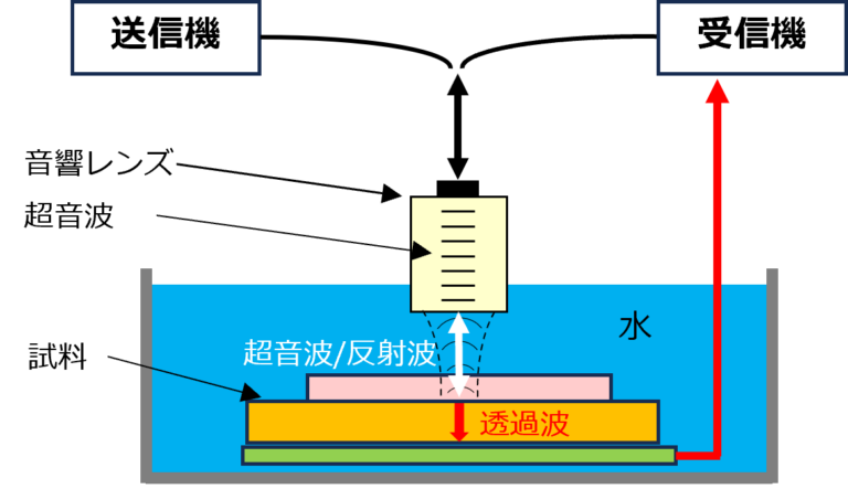 超音波顕微鏡 Scanning Acoustic Microscope (SAM) | 株式会社アイテス