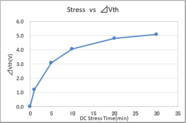 Stress vs Vth