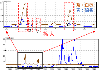 線香と白檀