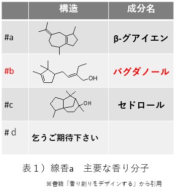 表１）線香a　主要な香り分子