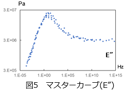 図5　マスターカーブ(E”)