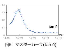 図6　マスターカーブ(tan δ)