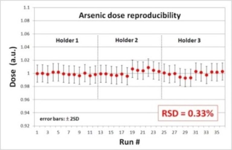 RSD=0.33% (RSD: 相対標準偏差)