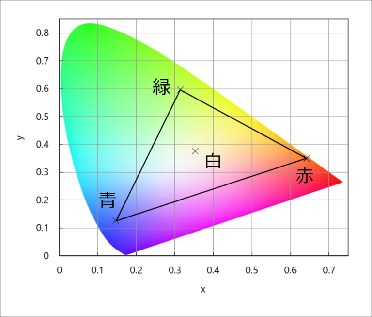 xｙ色度図